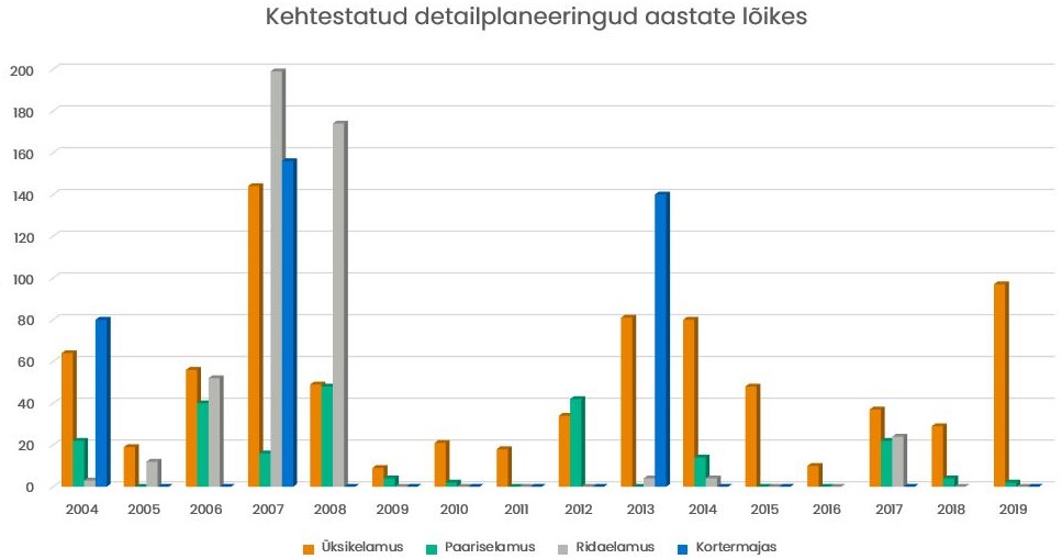 DP aastate lõikes