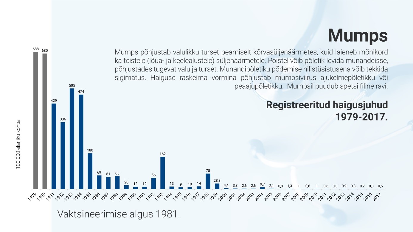 Graafik Mumps