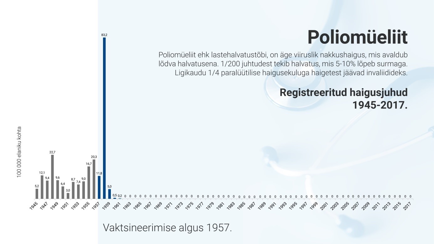 Graafik Poliomüeliit