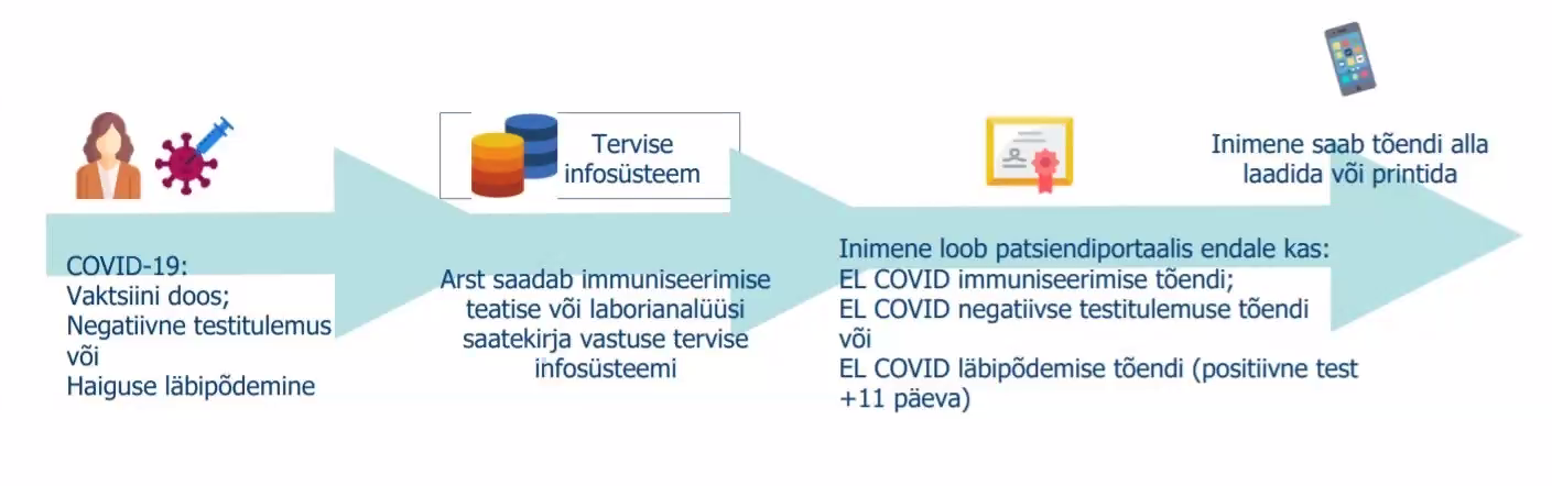 Covid tõendi loomiseprotsess