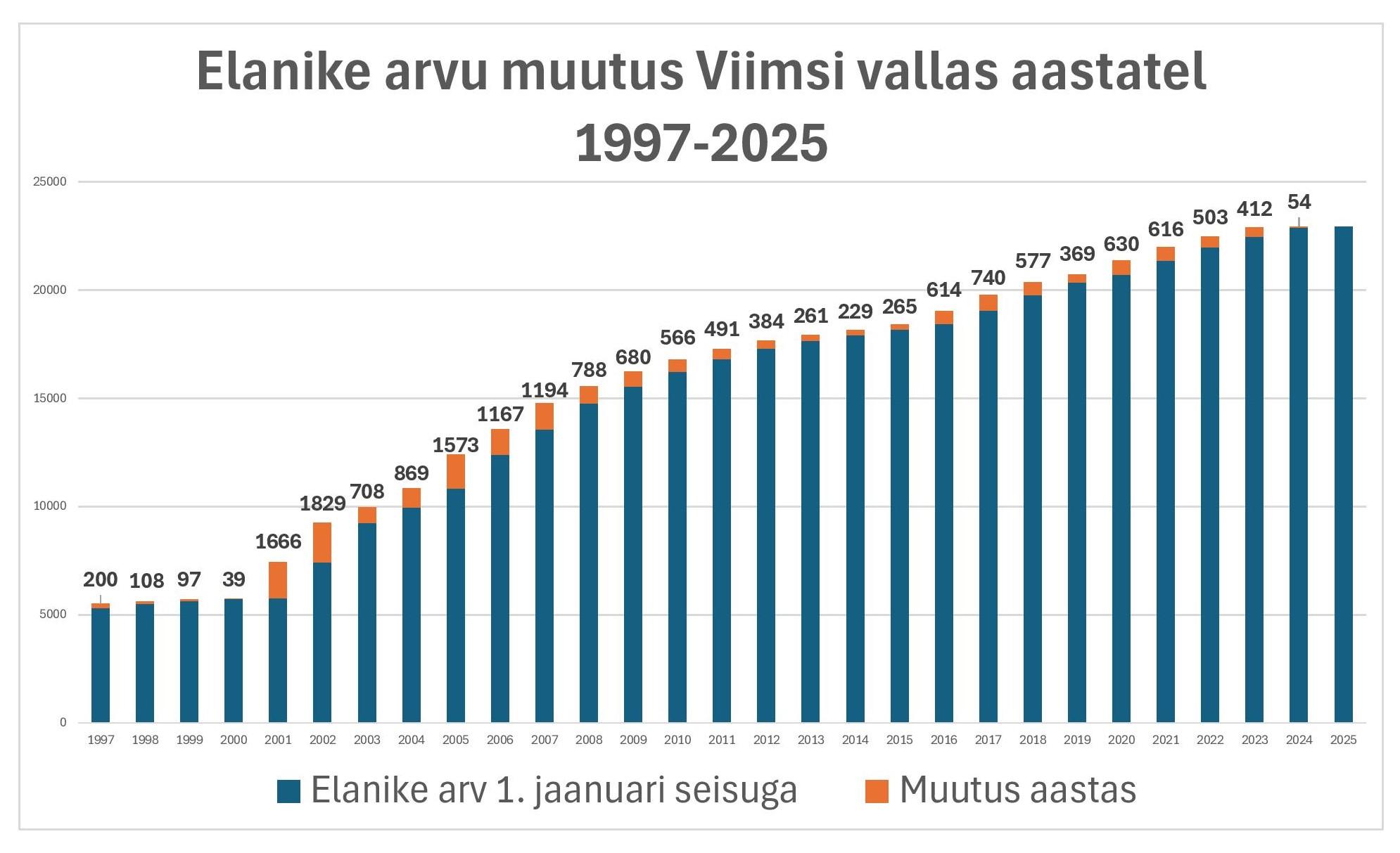 elanike arv