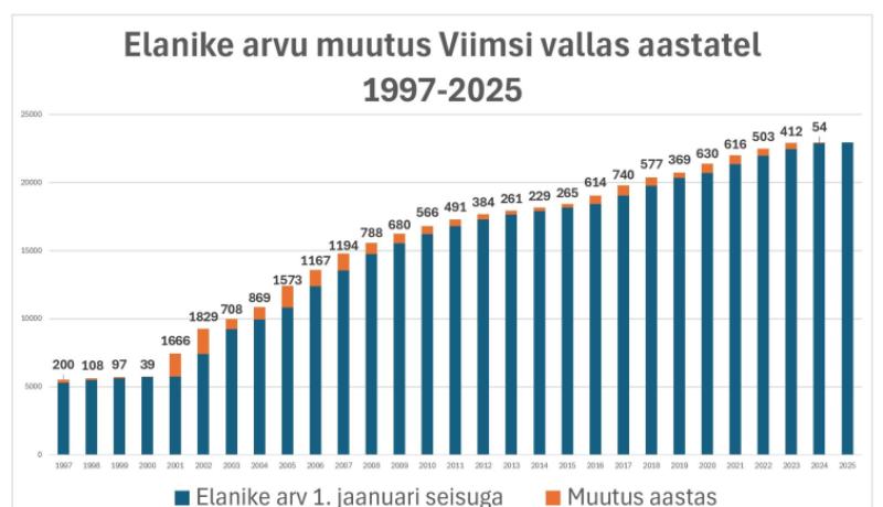 elanike arv